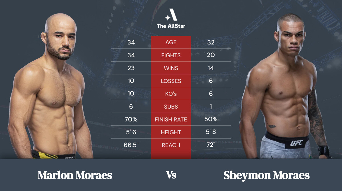 Tale of the tape: Marlon Moraes vs Sheymon Moraes