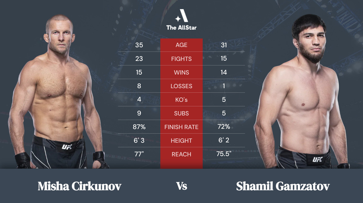 Tale of the tape: Misha Cirkunov vs Shamil Gamzatov