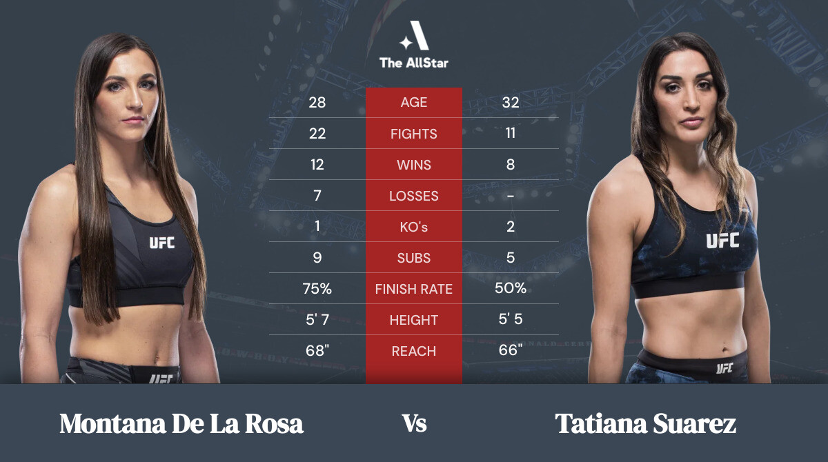 Tale of the tape: Montana De La Rosa vs Tatiana Suarez