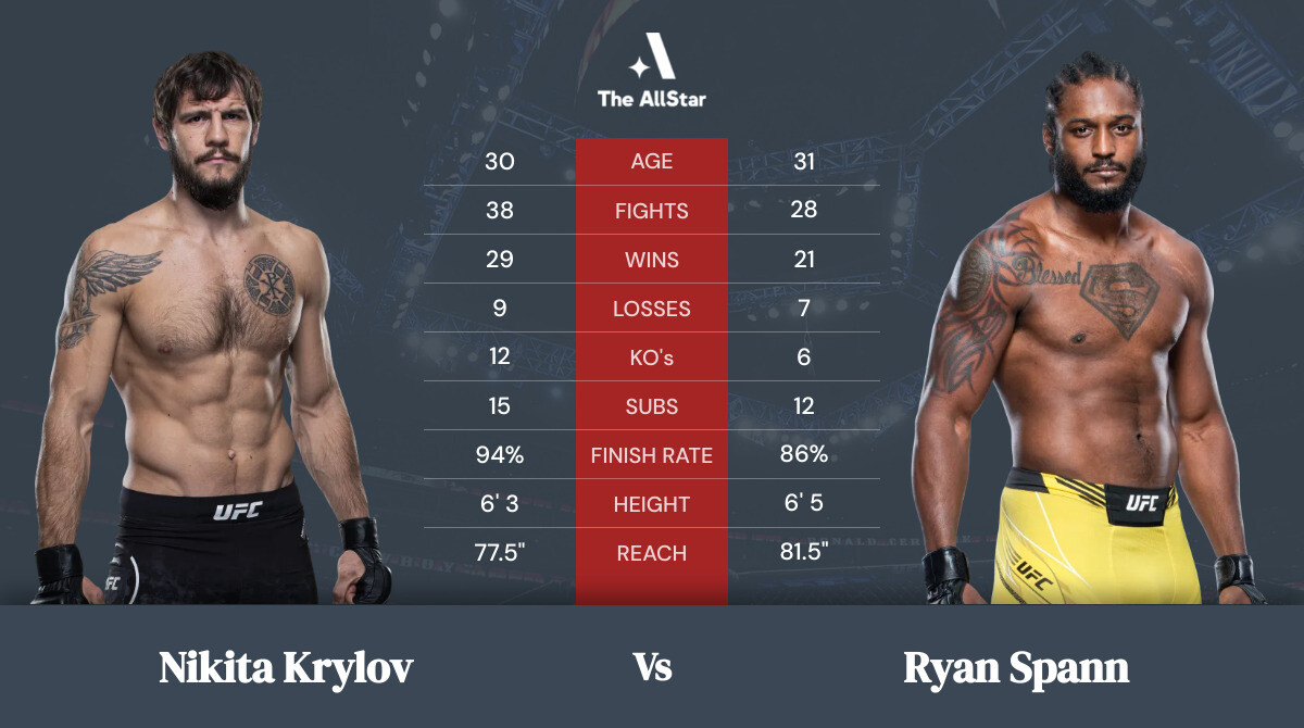 Tale of the tape: Nikita Krylov vs Ryan Spann