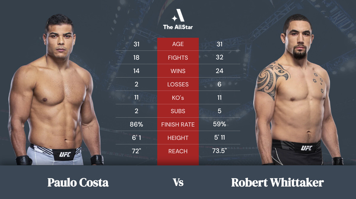 Tale of the tape: Paulo Costa vs Robert Whittaker