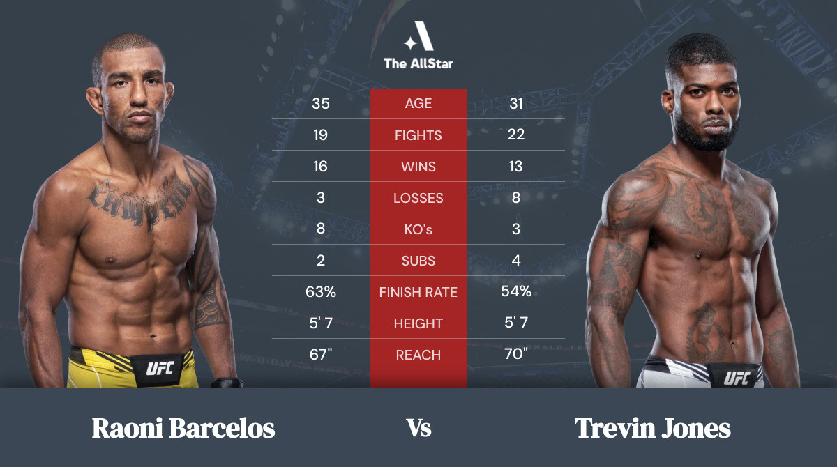 Tale of the tape: Raoni Barcelos vs Trevin Jones