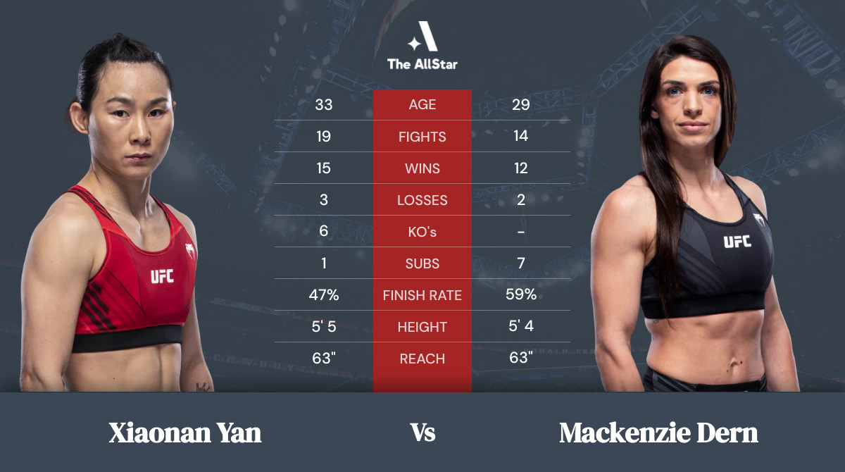 Tale of the tape: Xiaonan Yan vs Mackenzie Dern