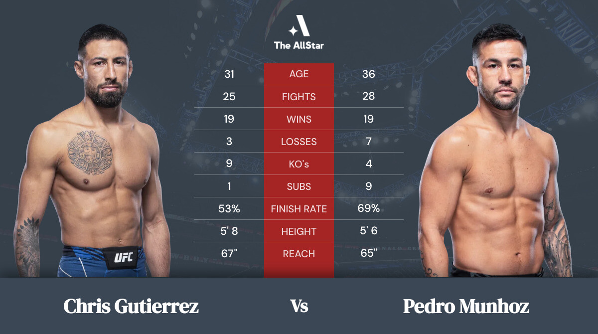 Tale of the tape: Chris Gutierrez vs Pedro Munhoz