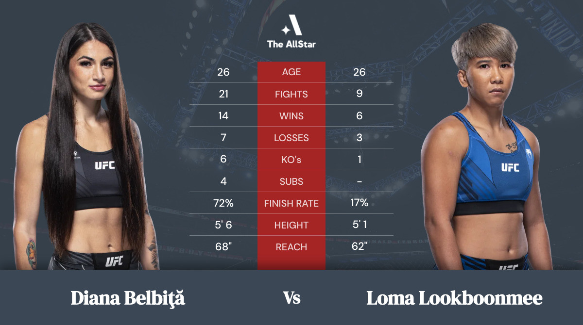 Tale of the tape: Diana Belbiţă vs Loma Lookboonmee