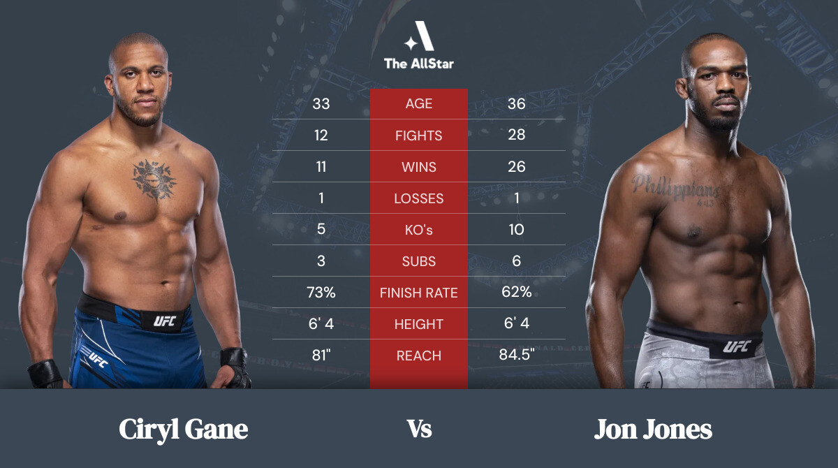 Tale of the tape: Ciryl Gane vs Jon Jones