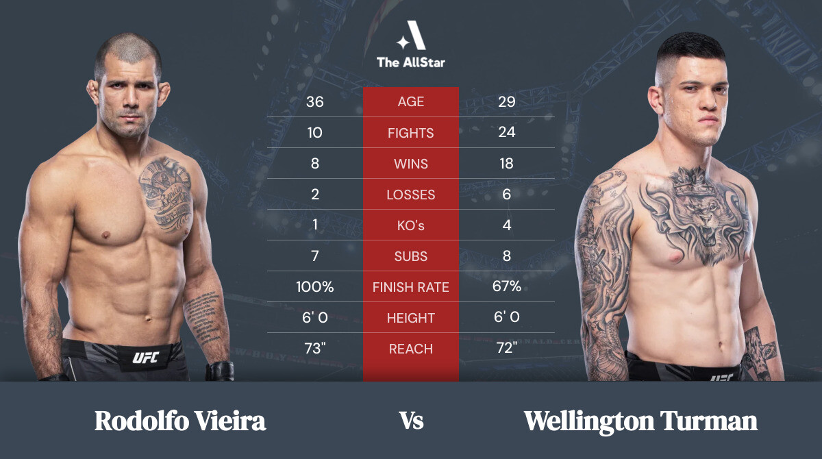 Tale of the tape: Rodolfo Vieira vs Wellington Turman
