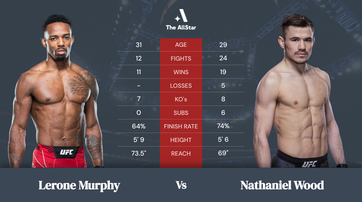 Tale of the tape: Lerone Murphy vs Nathaniel Wood