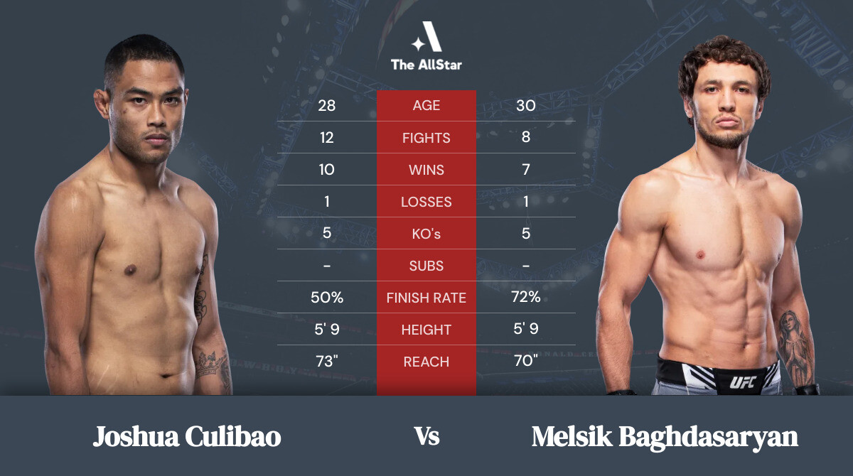 Tale of the tape: Joshua Culibao vs Melsik Baghdasaryan
