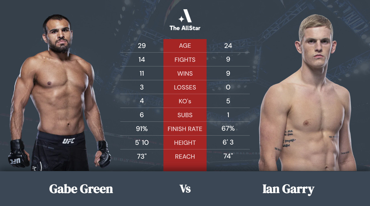 Tale of the tape: Gabe Green vs Ian Garry