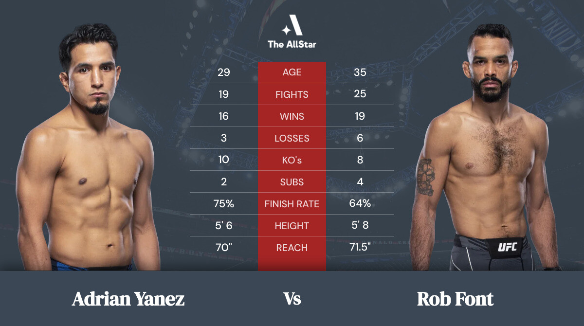 Tale of the tape: Adrian Yanez vs Rob Font