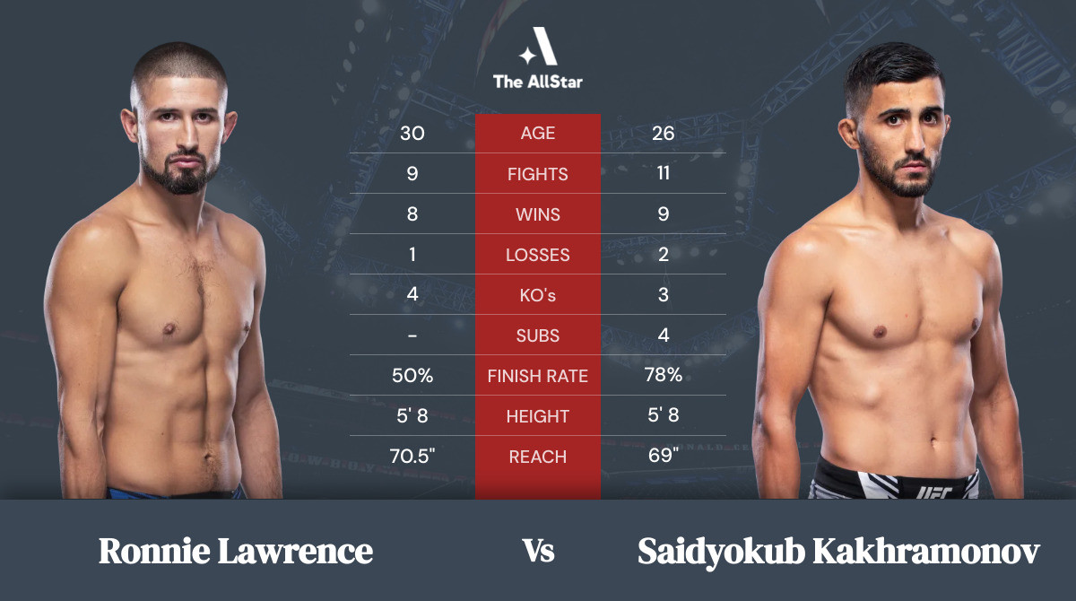 Tale of the tape: Ronnie Lawrence vs Saidyokub Kakhramonov