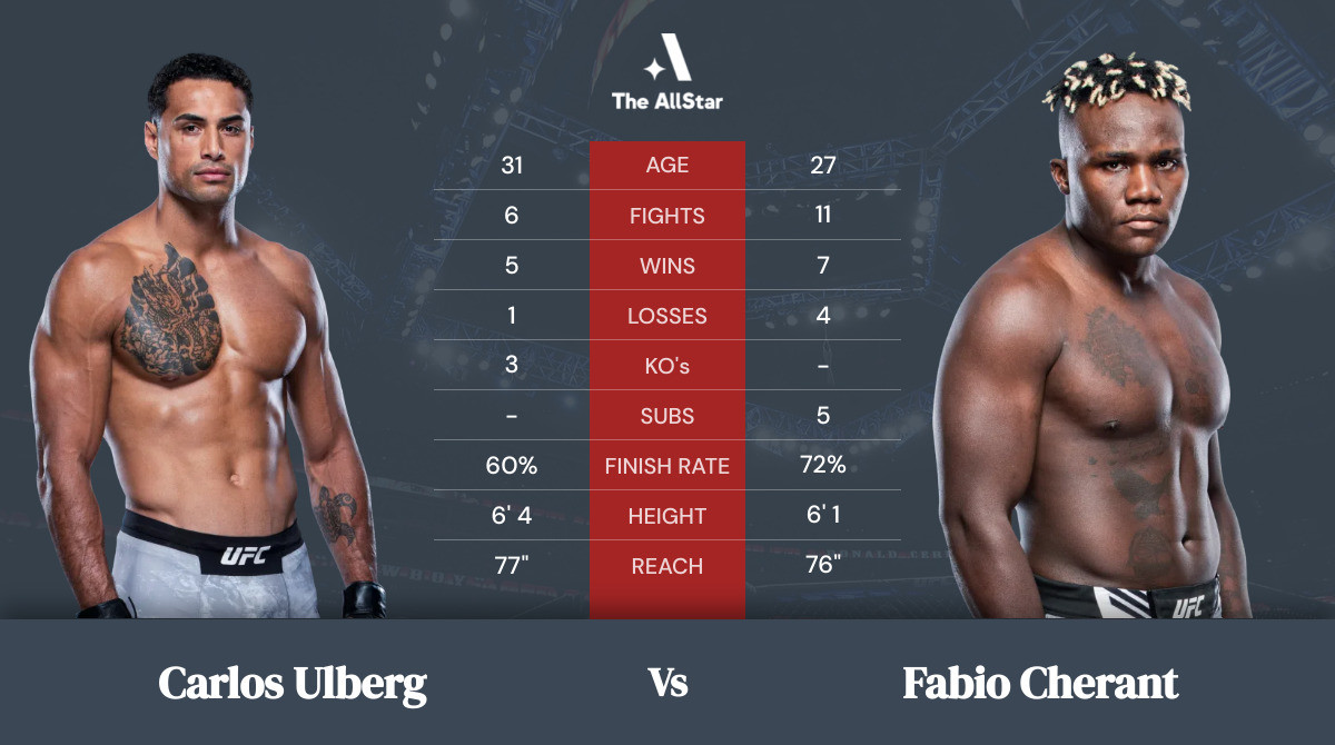Tale of the tape: Carlos Ulberg vs Fabio Cherant
