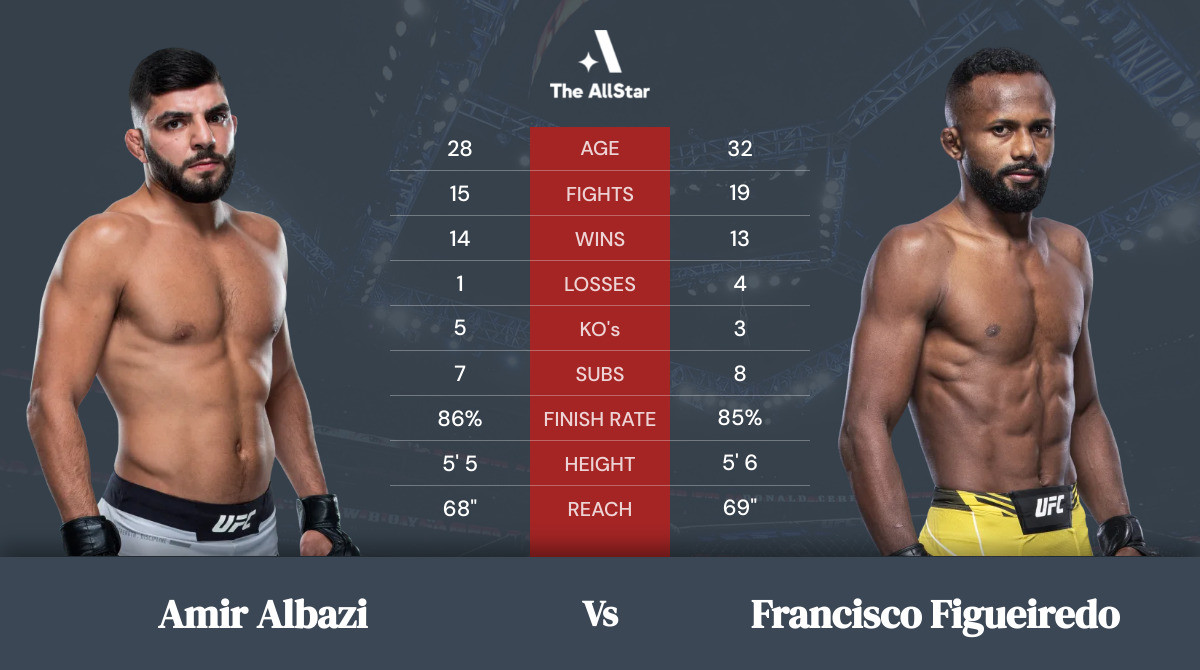 Tale of the tape: Amir Albazi vs Francisco Figueiredo