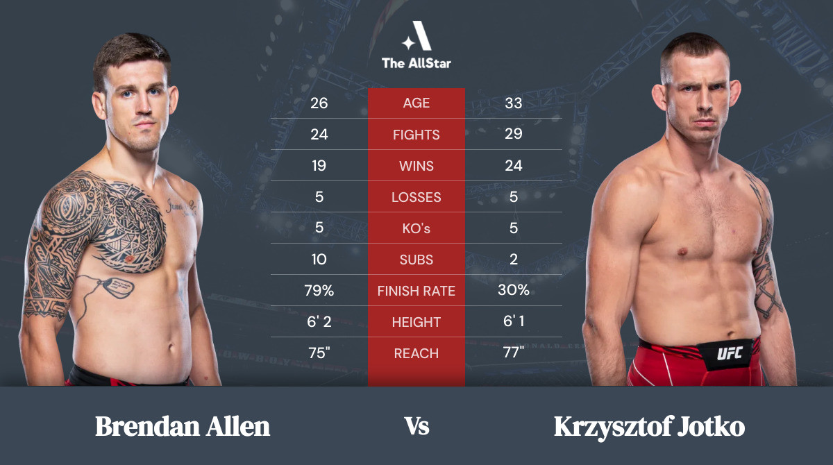 Tale of the tape: Brendan Allen vs Krzysztof Jotko