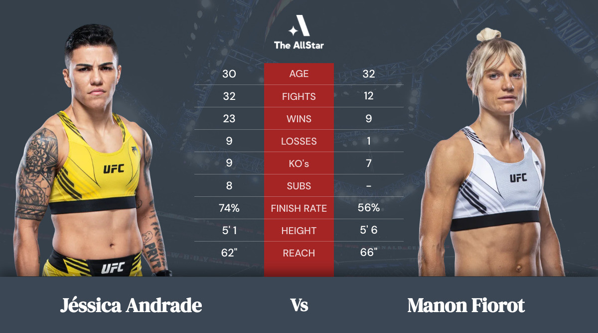 Tale of the tape: Jéssica Andrade vs Manon Fiorot