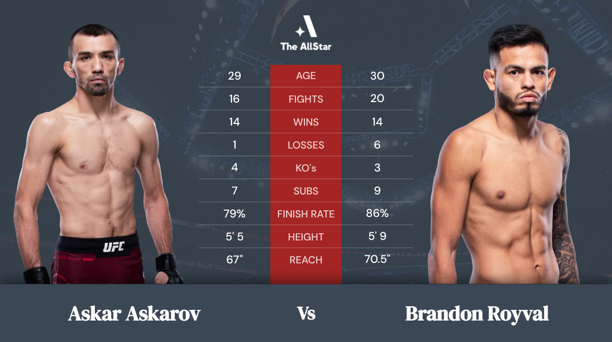 Tale of the tape: Askar Askarov vs Brandon Royval