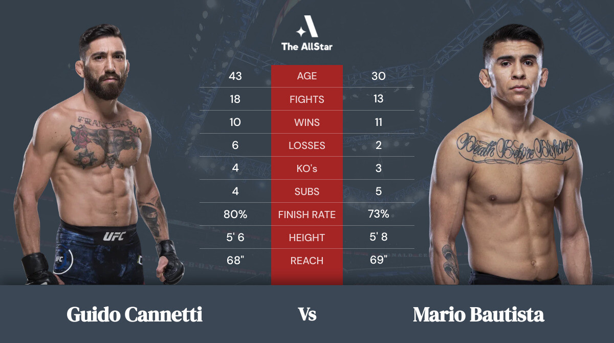 Tale of the tape: Guido Cannetti vs Mario Bautista