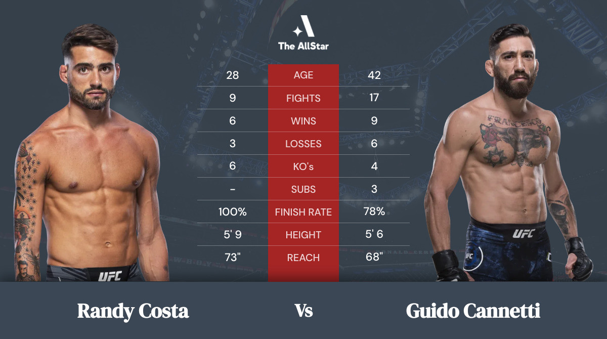 Tale of the tape: Randy Costa vs Guido Cannetti