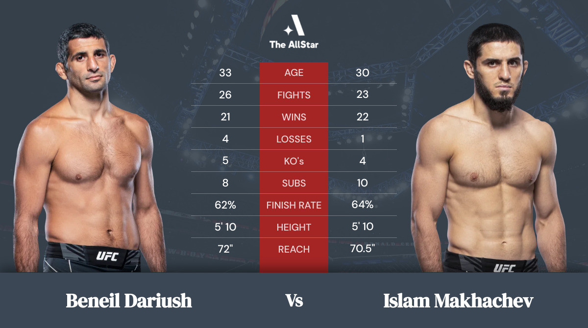 Tale of the tape: Beneil Dariush vs Islam Makhachev
