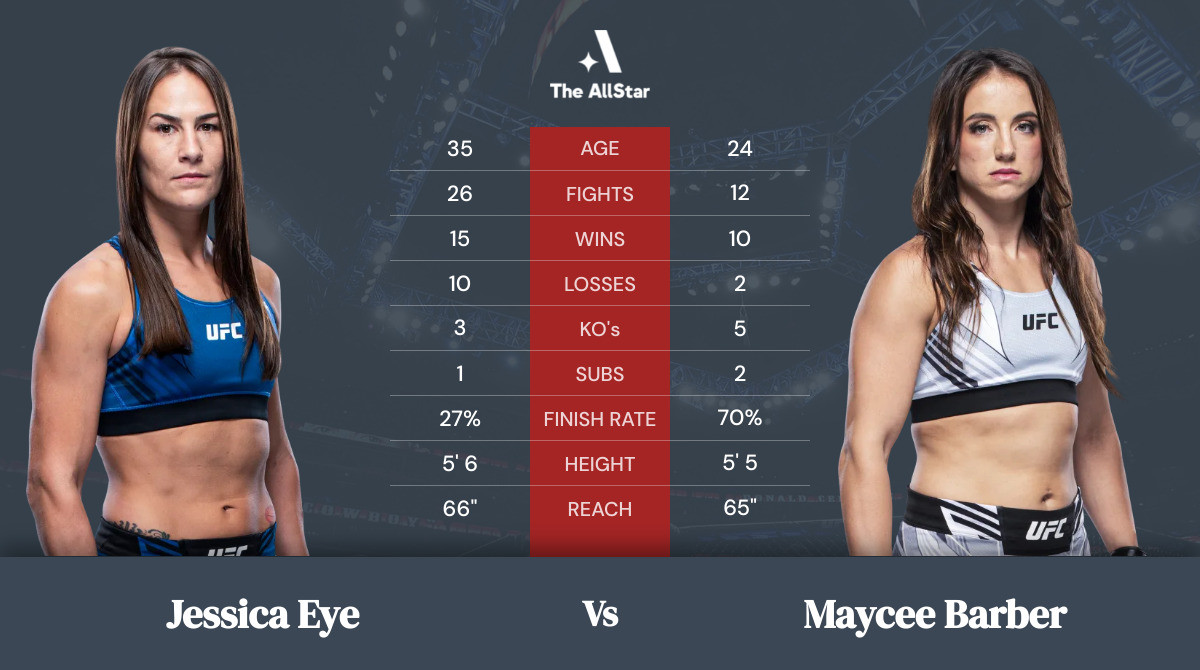 Tale of the tape: Jessica Eye vs Maycee Barber