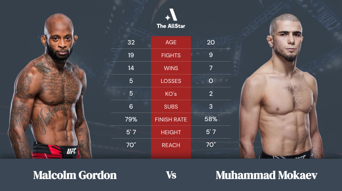 Tale of the tape: Malcolm Gordon vs Muhammad Mokaev