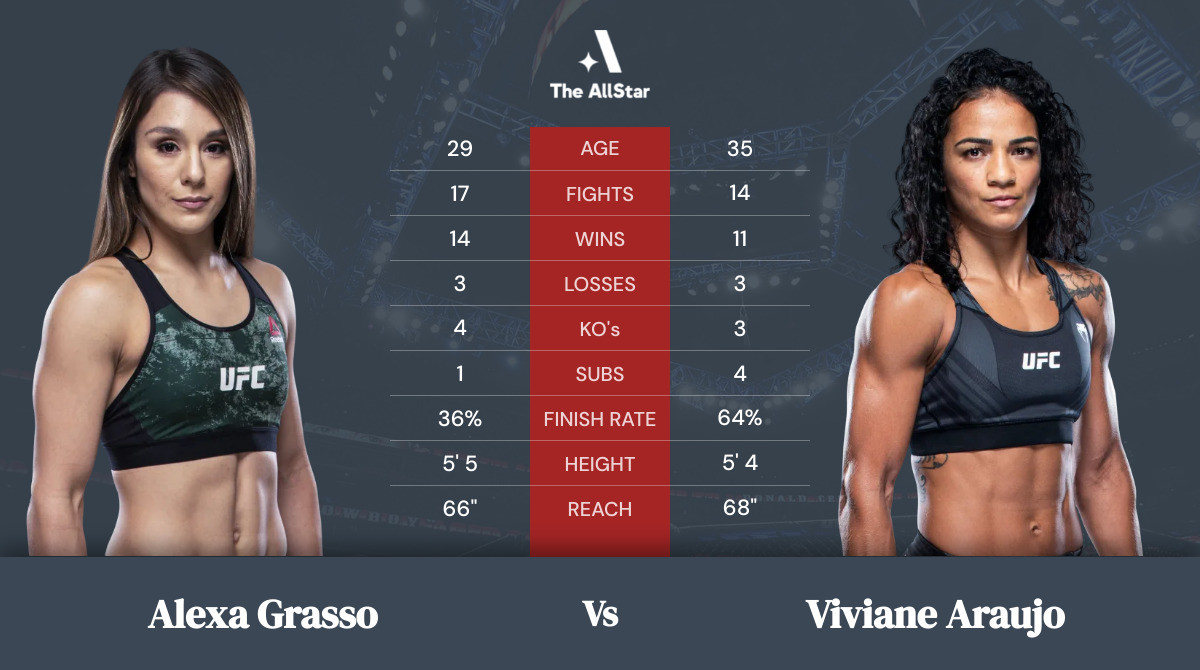 Alexa Grasso vs Viviane Araujo tale of the tape