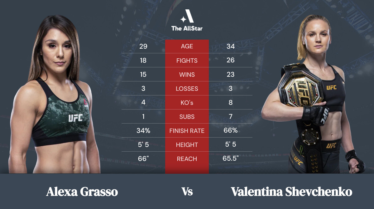 Tale of the tape: Alexa Grasso vs Valentina Shevchenko