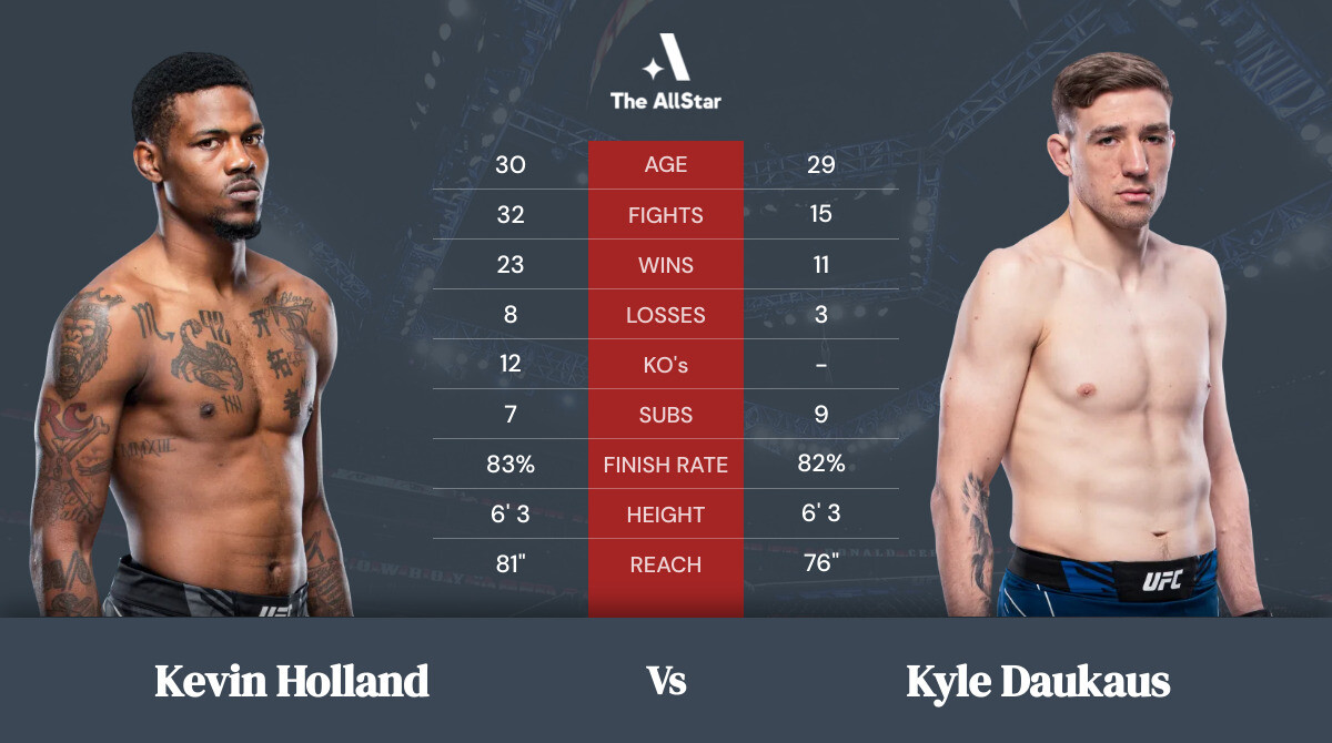 Tale of the tape: Kevin Holland vs Kyle Daukaus