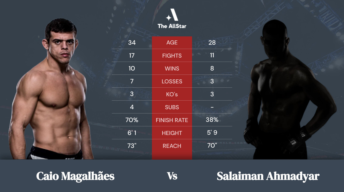 Tale of the tape: Caio Magalhães vs Salaiman Ahmadyar