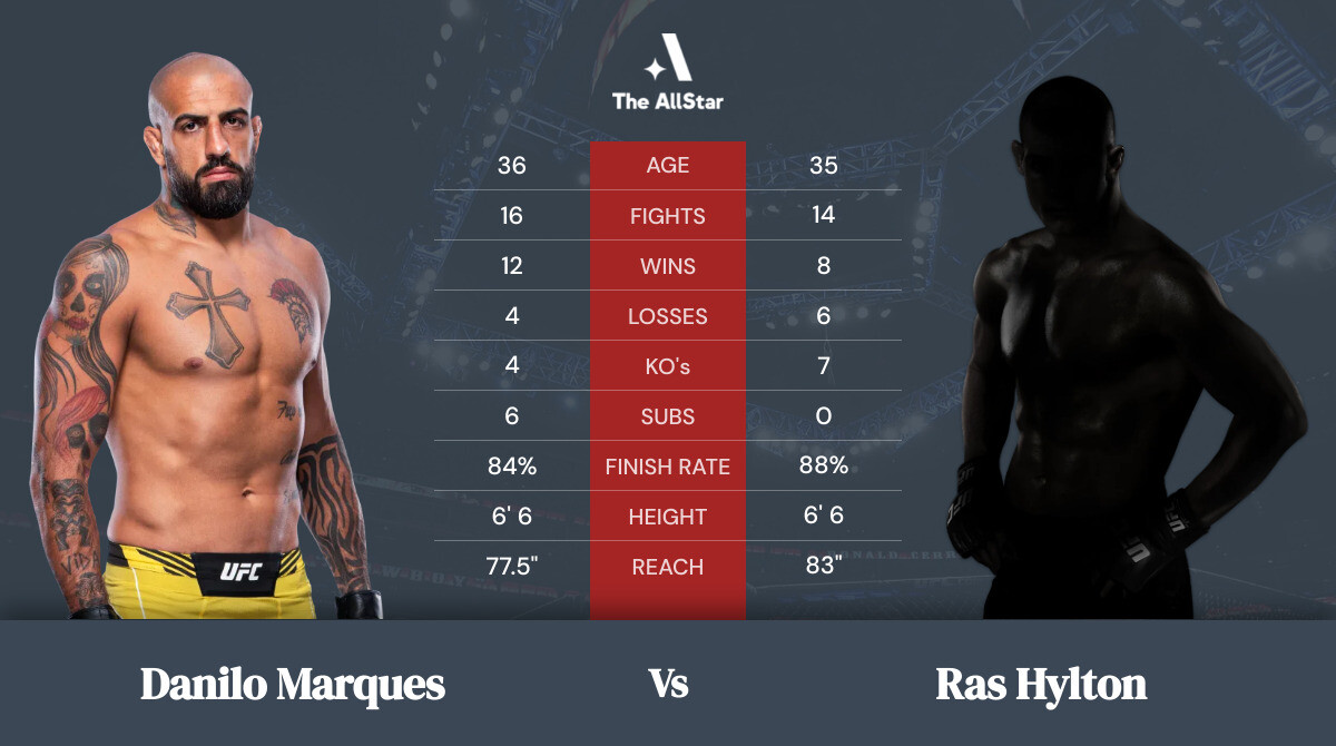 Tale of the tape: Danilo Marques vs Ras Hylton