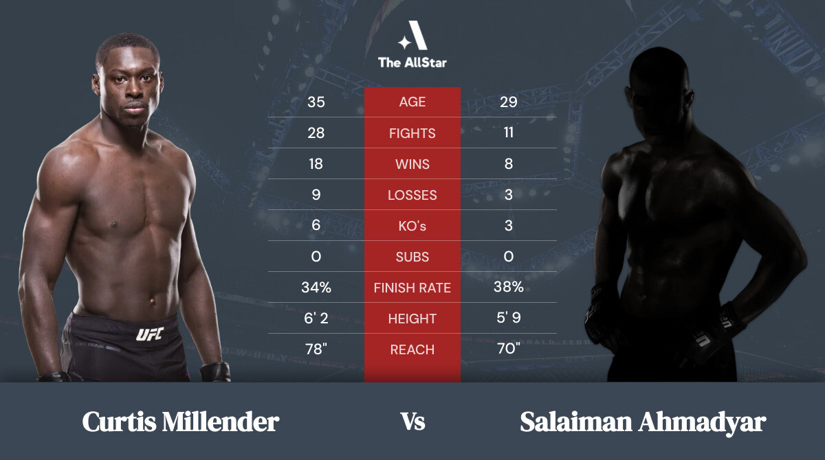 Tale of the tape: Curtis Millender vs Salaiman Ahmadyar
