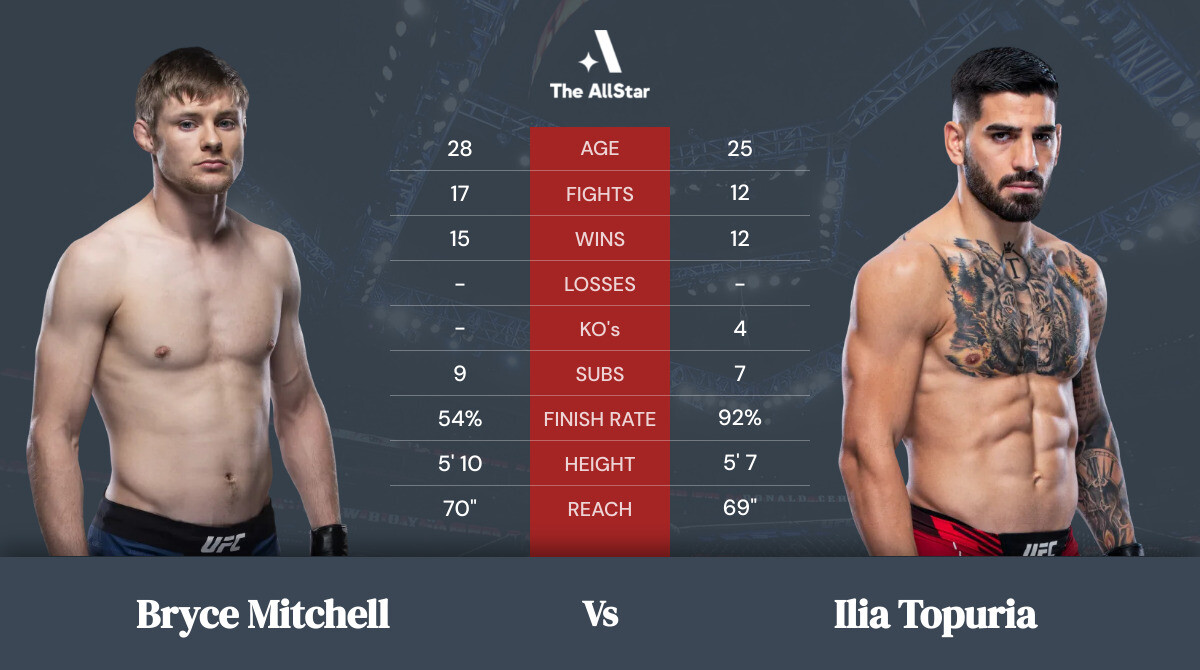 Tale of the tape: Bryce Mitchell vs Ilia Topuria