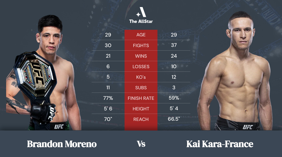 Tale of the tape: Brandon Moreno vs Kai Kara-France