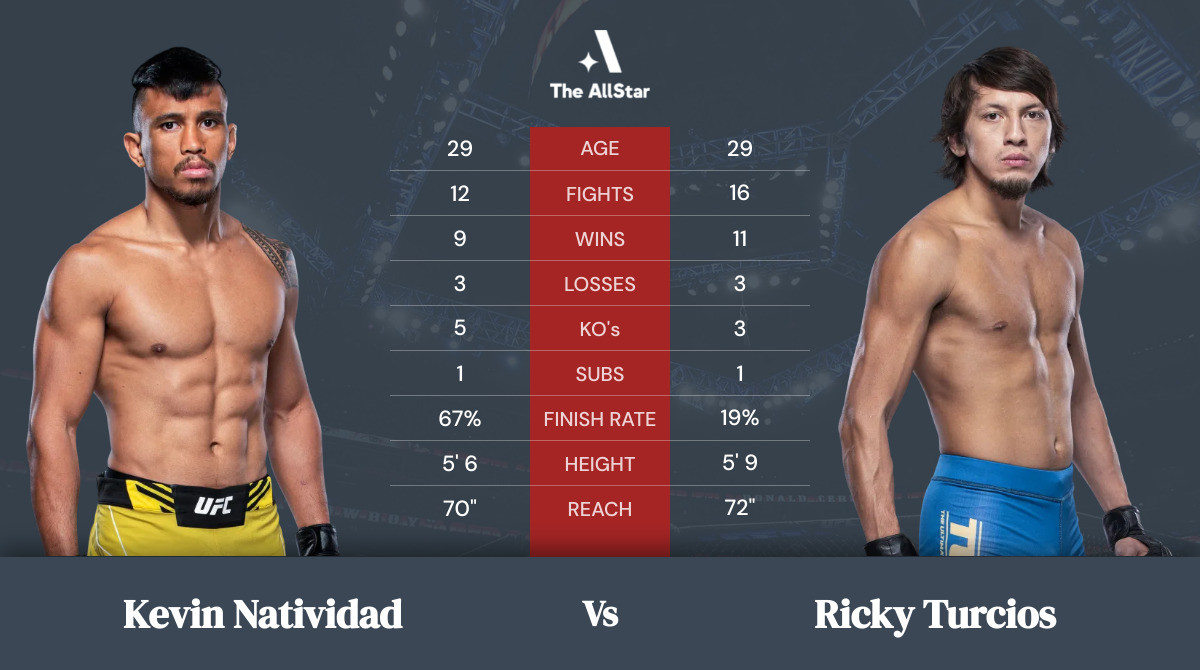 Tale of the tape: Kevin Natividad vs Ricky Turcios