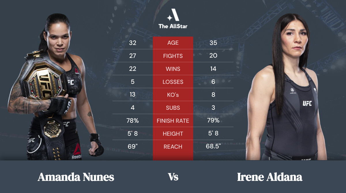 Amanda Nunes vs Irene Aldana tale of the tape