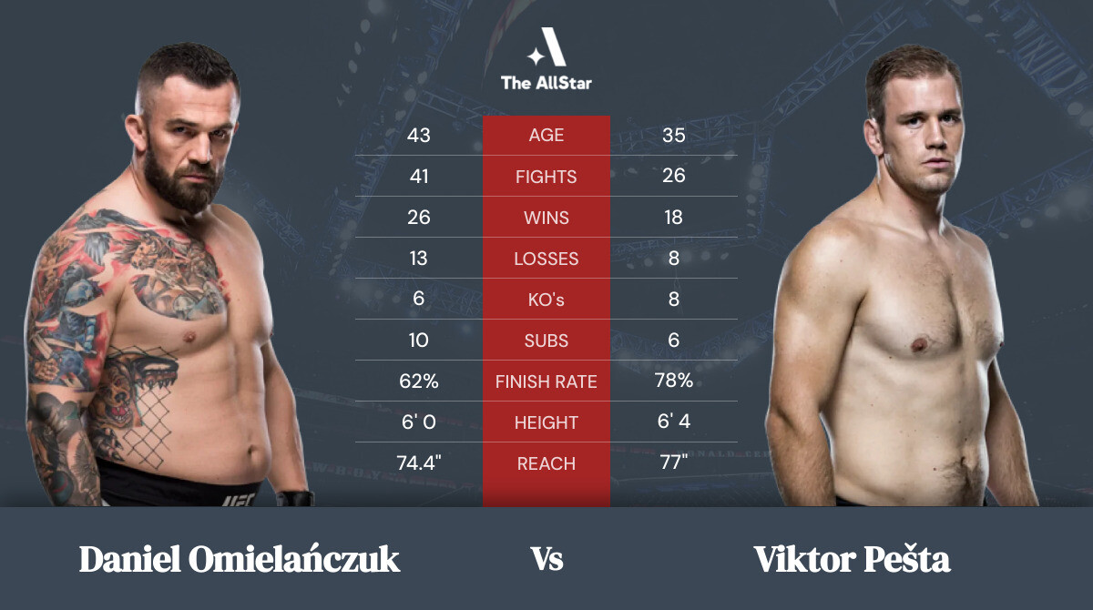 Tale of the tape: Daniel Omielańczuk vs Viktor Pešta