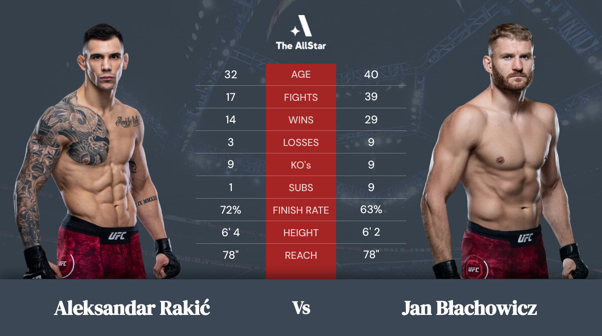 Tale of the tape: Aleksandar Rakić vs Jan Błachowicz