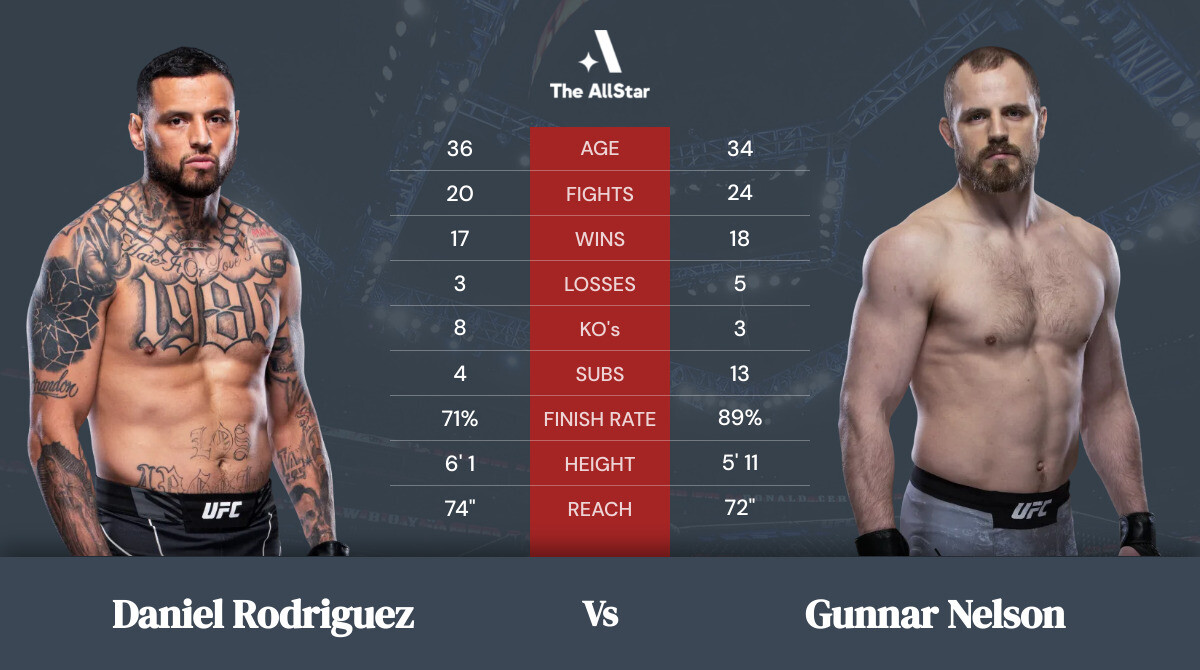 Tale of the tape: Daniel Rodriguez vs Gunnar Nelson