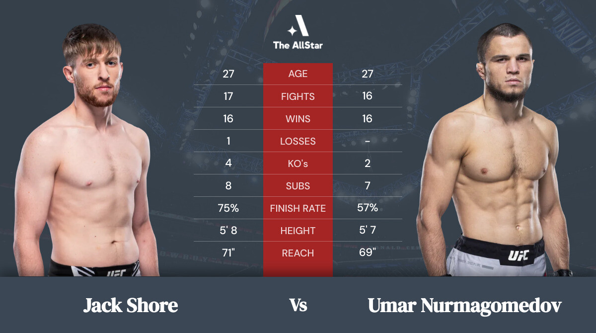 Tale of the tape: Jack Shore vs Umar Nurmagomedov
