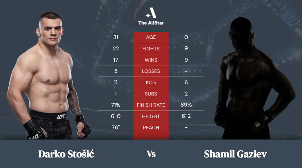 Tale of the tape: Darko Stošić vs Shamil Gaziev