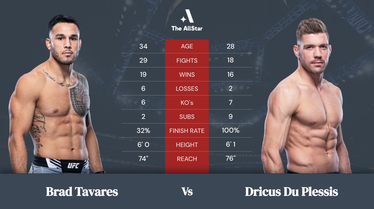Tale of the tape: Brad Tavares vs Dricus Du Plessis