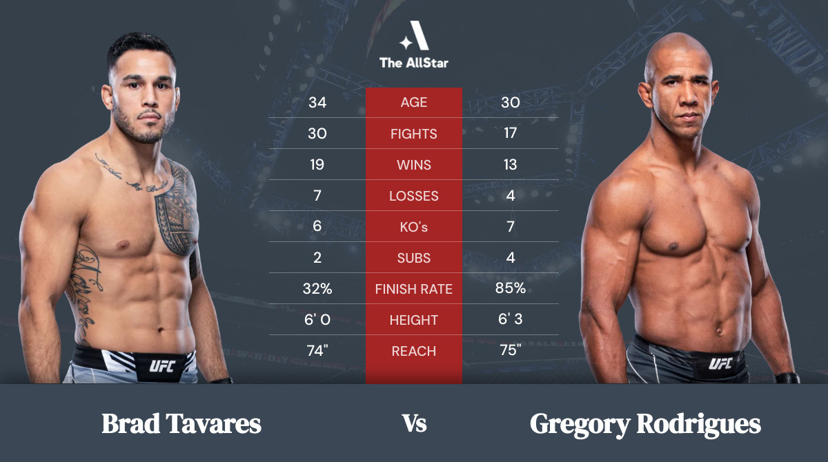 Tale of the tape: Brad Tavares vs Gregory Rodrigues