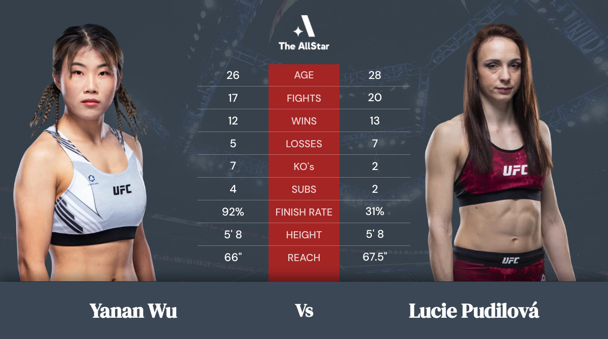 Tale of the tape: Yanan Wu vs Lucie Pudilová