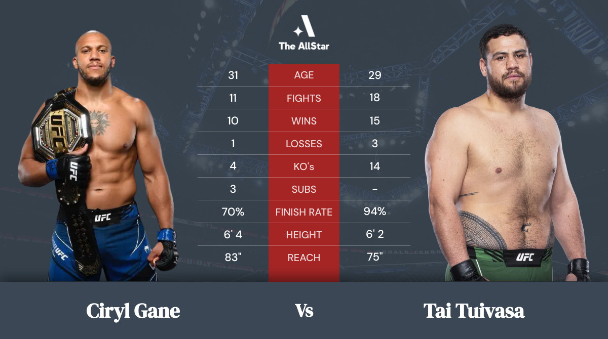 Tale of the tape: Ciryl Gane vs Tai Tuivasa