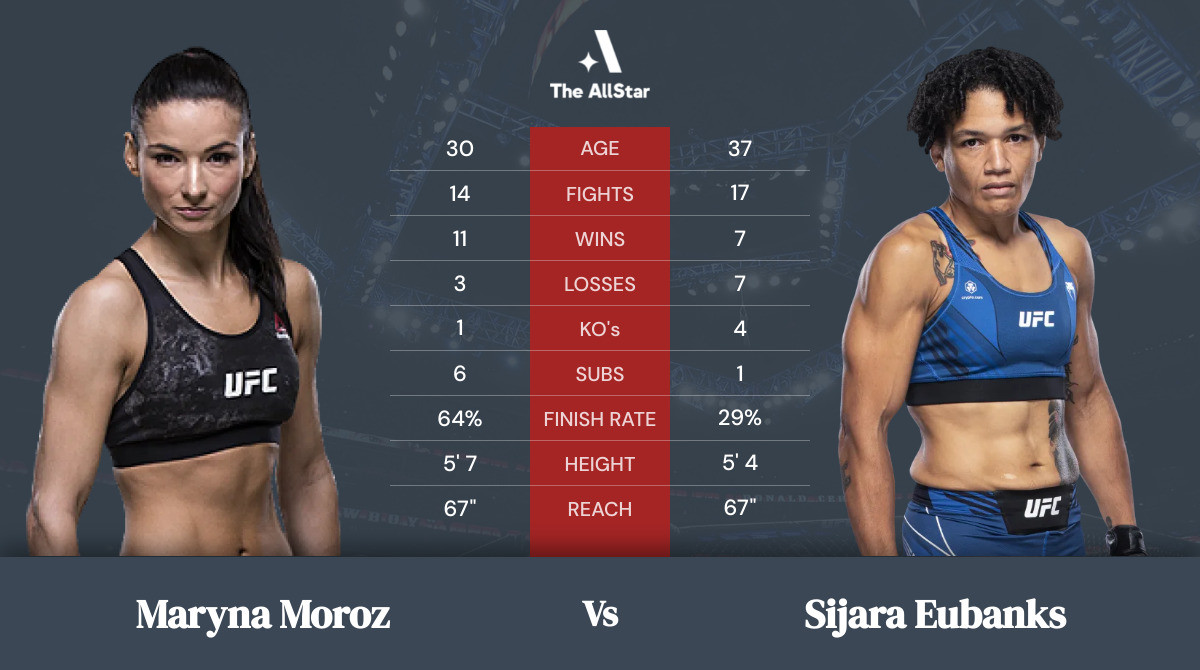 Tale of the tape: Maryna Moroz vs Sijara Eubanks