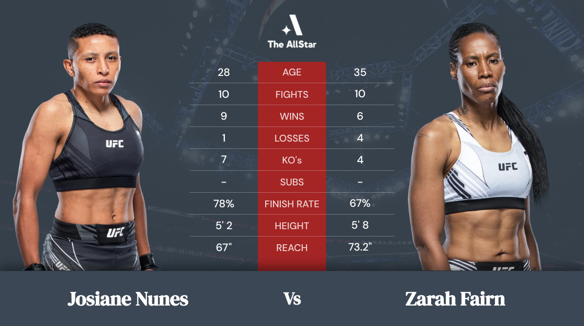 Tale of the tape: Josiane Nunes vs Zarah Fairn