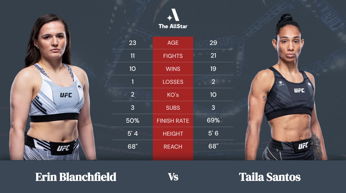 Tale of the tape: Erin Blanchfield vs Taila Santos