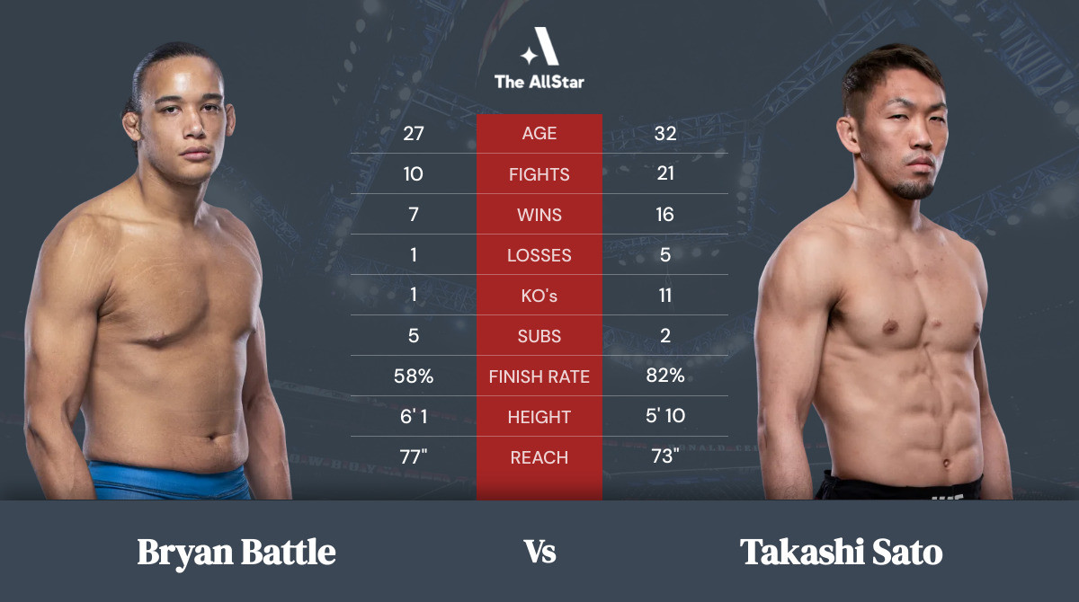 Tale of the tape: Bryan Battle vs Takashi Sato