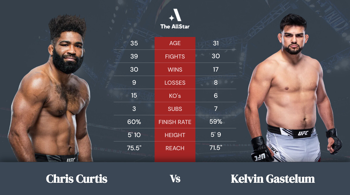 Tale of the tape: Chris Curtis vs Kelvin Gastelum